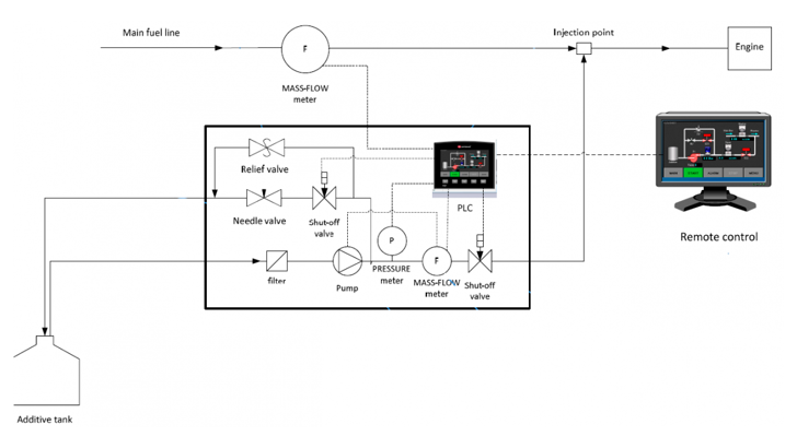 sketche of the fuel additive dosing system