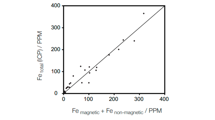 Cold Corrosion Test Kit Graph