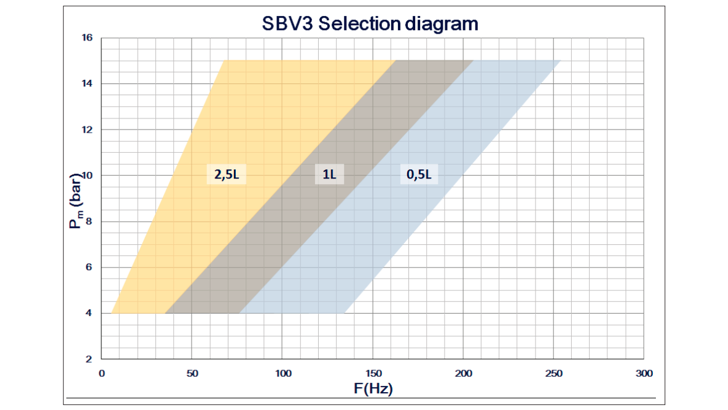 SBV3 Selection Diagram